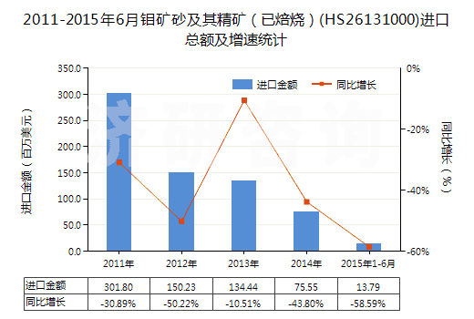 2011-2015年6月鉬礦砂及其精礦（已焙燒）(HS26131000)進口總額及增速統(tǒng)計